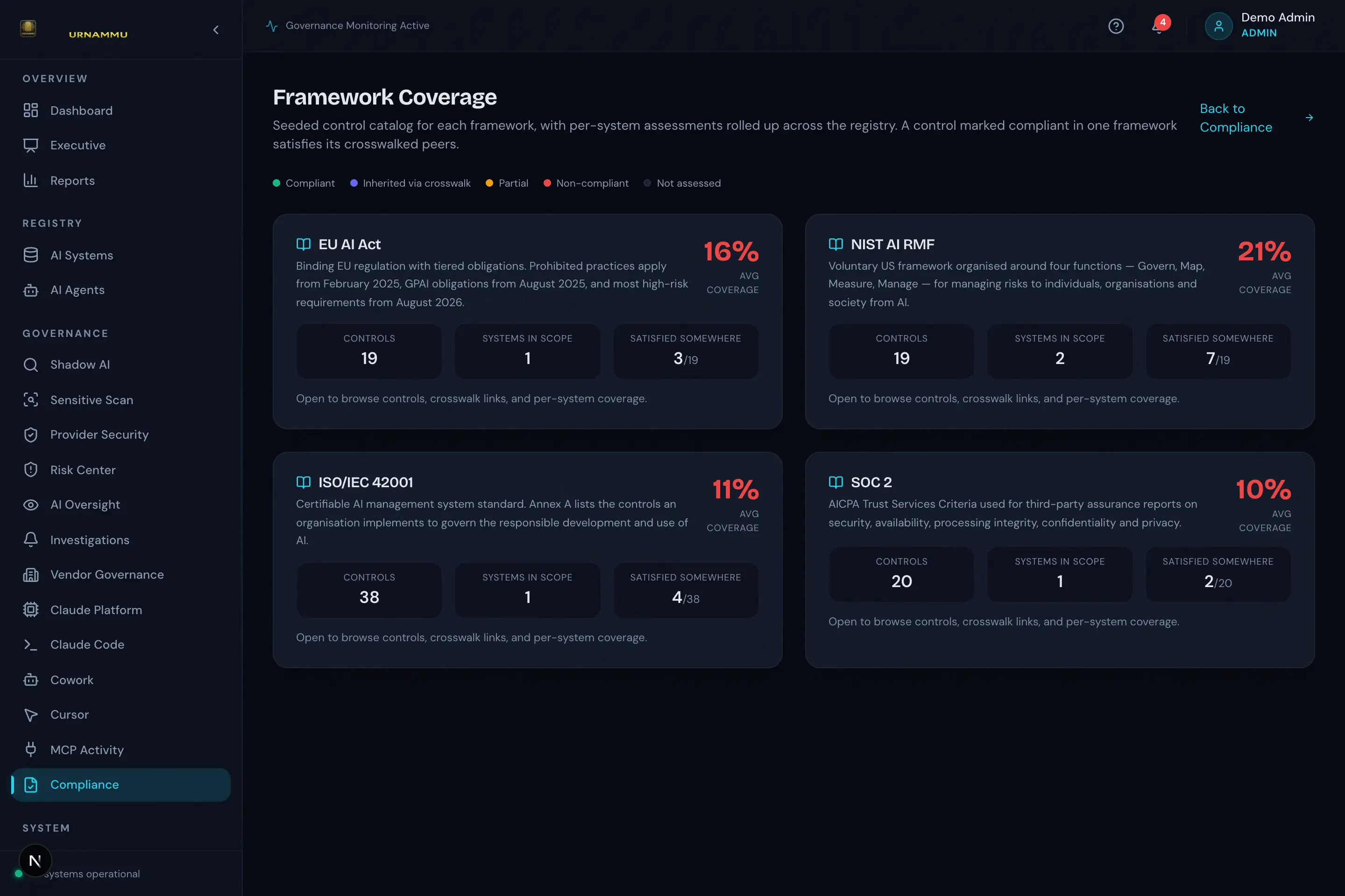 Framework coverage across NIST, ISO 42001, EU AI Act and SOC 2